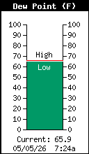 Current Outside Dewpoint