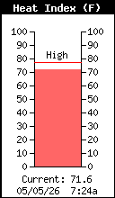 Current Outside Heat Index