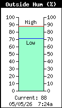 Current Outside Humidity