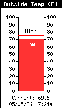 Current Outside Temperature