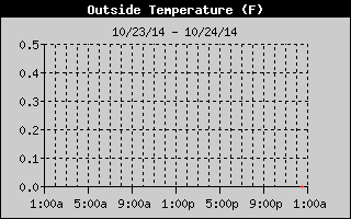 Outside Temp History