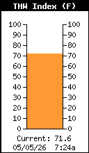 Current THW Index