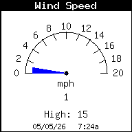 Current Wind Speed