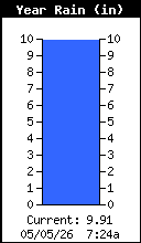 Yearly Total Rain